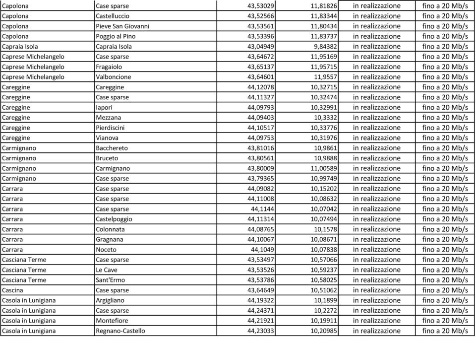 Michelangelo Case sparse 43,64672 11,95169 in realizzazione fino a 20 Mb/s Caprese Michelangelo Fragaiolo 43,65137 11,95715 in realizzazione fino a 20 Mb/s Caprese Michelangelo Valboncione 43,64601