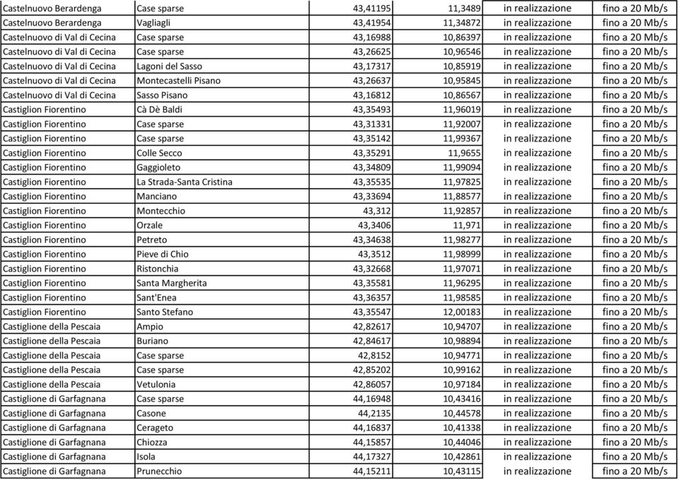 43,17317 10,85919 in realizzazione fino a 20 Mb/s Castelnuovo di Val di Cecina Montecastelli Pisano 43,26637 10,95845 in realizzazione fino a 20 Mb/s Castelnuovo di Val di Cecina Sasso Pisano