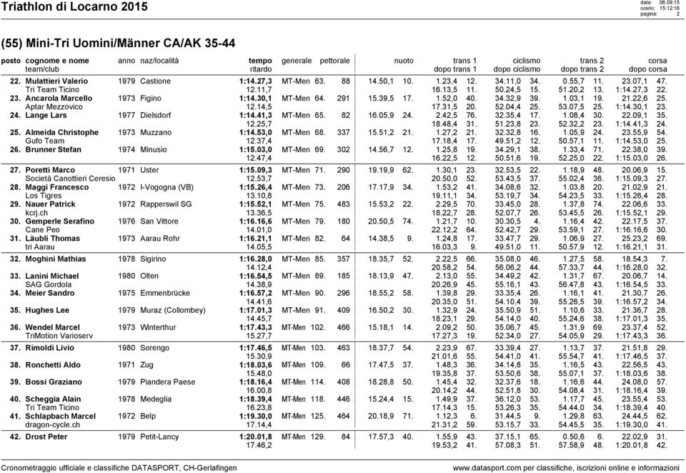 41,3 MT-Men 65. 82 16.05,9 24. 2.42,5 76. 32.35,4 17. 1.08,4 30. 22.09,1 35. 12.25,7 18.48,4 31. 51.23,8 23. 52.32,2 23. 1:14.41,3 24. 25. Almeida Christophe 1973 Muzzano 1:14.53,0 MT-Men 68. 337 15.