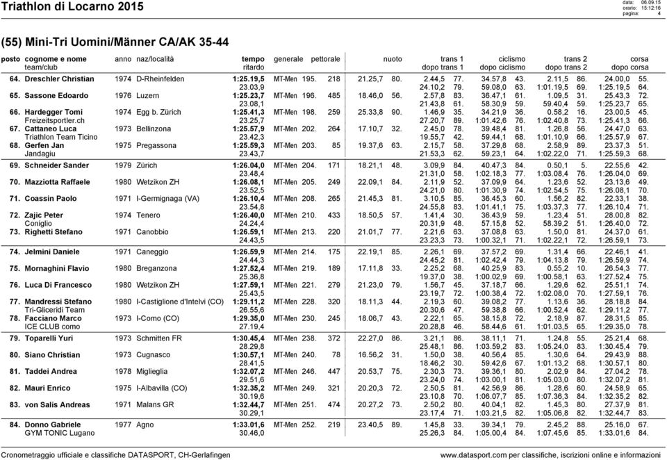 Zürich 1:25.41,3 MT-Men 198. 259 25.33,8 90. 1.46,9 35. 34.21,9 36. 0.58,2 16. 23.00,5 45. Freizeitsportler.ch 23.25,7 27.20,7 89. 1:01.42,6 76. 1:02.40,8 73. 1:25.41,3 66. 67.