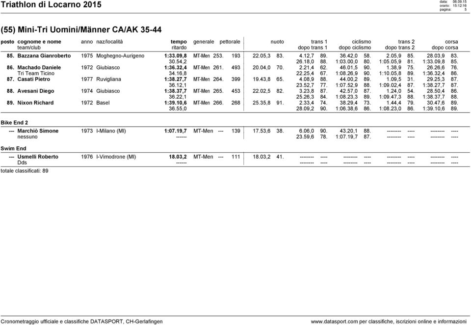 Casati Pietro 1977 Ruvigliana 1:38.27,7 MT-Men 264. 399 19.43,8 65. 4.08,9 88. 44.00,2 89. 1.09,5 31. 29.25,3 87. 36.12,1 23.52,7 77. 1:07.52,9 88. 1:09.02,4 87. 1:38.27,7 87. 88. Avesani Diego 1974 Giubiasco 1:38.