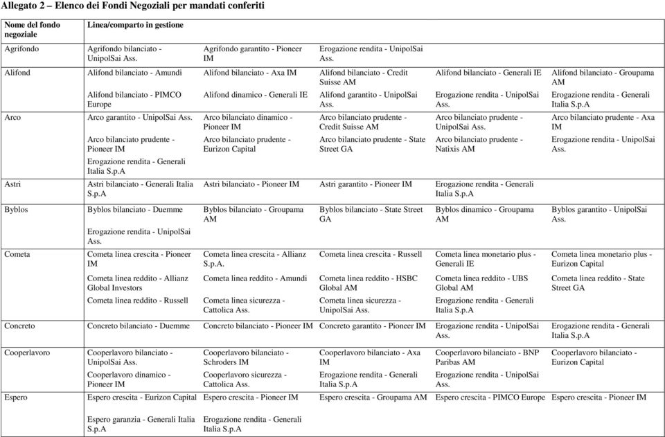 Astri bilanciato - Generali Italia Eurizon Alifond garantito - UnipolSai Credit Suisse State Alifond bilanciato - UnipolSai Natixis Astri bilanciato - Astri garantito - Alifond bilanciato - Groupama