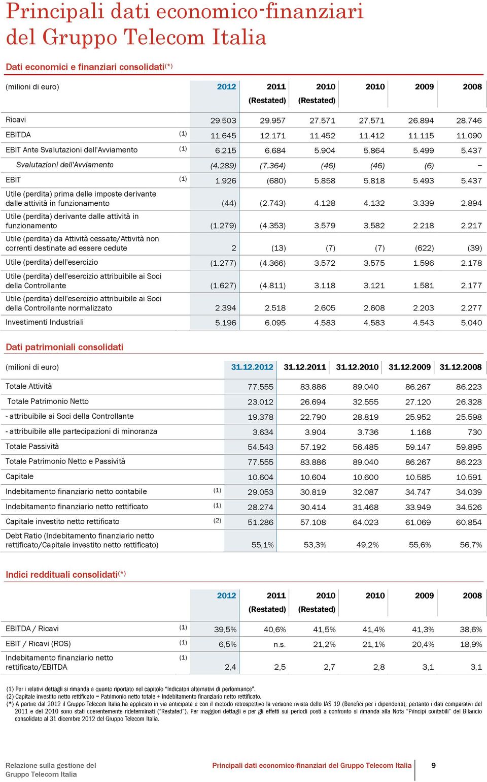 289) (7.364) (46) (46) (6) EBIT (1) 1.926 (680) 5.858 5.818 5.493 5.437 Utile (perdita) prima delle imposte derivante dalle attività in funzionamento (44) (2.743) 4.128 4.132 3.339 2.