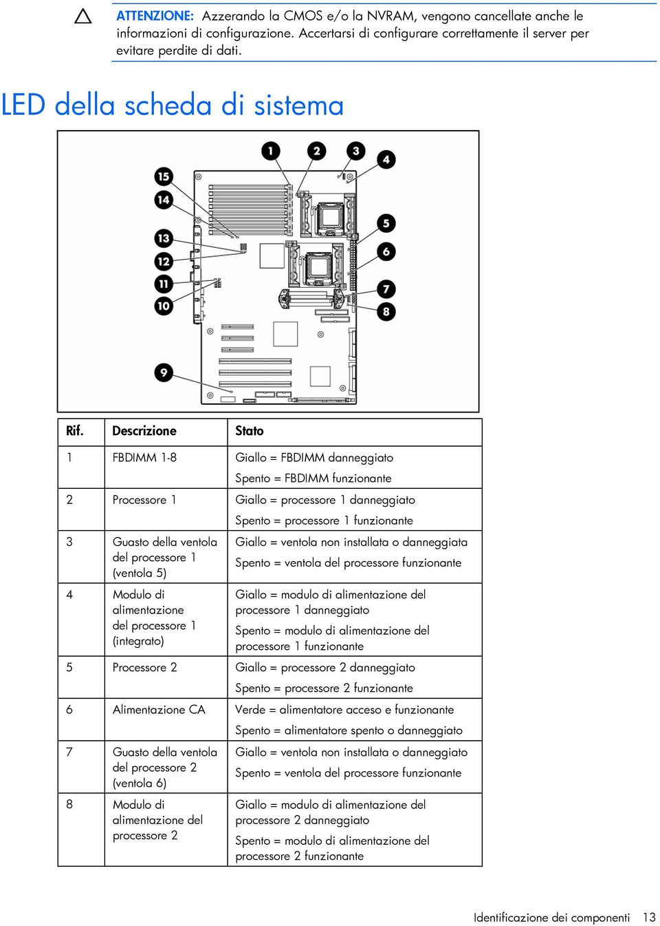 Descrizione Stato 1 FBDIMM 1-8 Giallo = FBDIMM danneggiato Spento = FBDIMM funzionante 2 Processore 1 Giallo = processore 1 danneggiato Spento = processore 1 funzionante 3 Guasto della ventola del