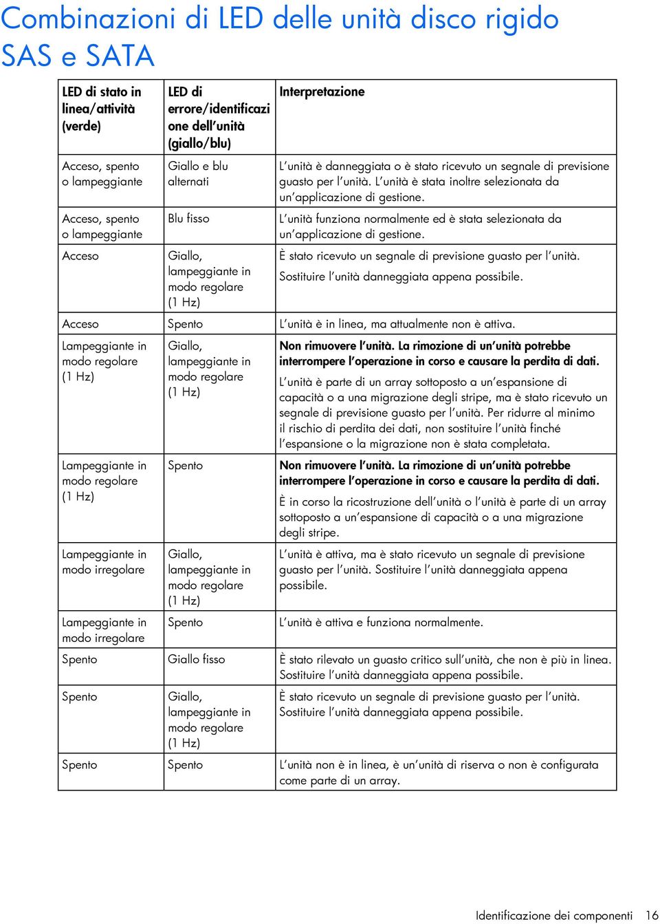 L unità è stata inoltre selezionata da un applicazione di gestione. L unità funziona normalmente ed è stata selezionata da un applicazione di gestione.