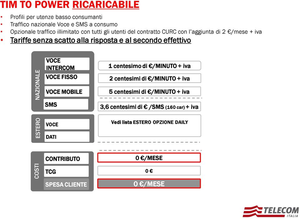 secondo effettivo VOCE INTERCOM VOCE FISSO 1 centesimo di /MINUTO + iva 2 centesimi di /MINUTO + iva VOCE MOBILE SMS 5 centesimi di