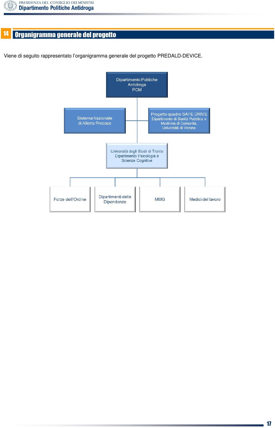 rappresentato l organigramma