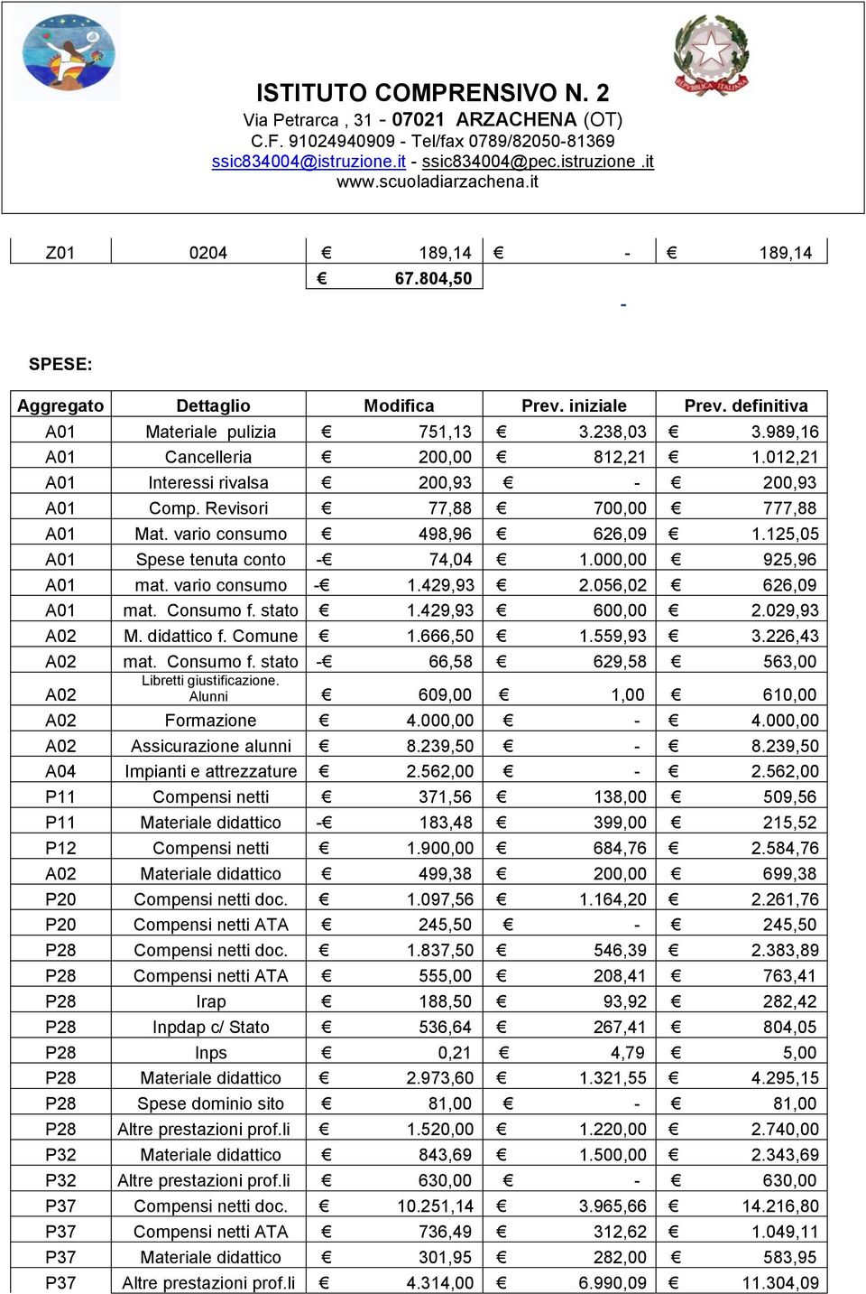 vario consumo - 1.429,93 2.056,02 626,09 A01 mat. Consumo f. stato 1.429,93 600,00 2.029,93 A02 M. didattico f. Comune 1.666,50 1.559,93 3.226,43 A02 mat. Consumo f. stato - 66,58 629,58 563,00 Libretti giustificazione.