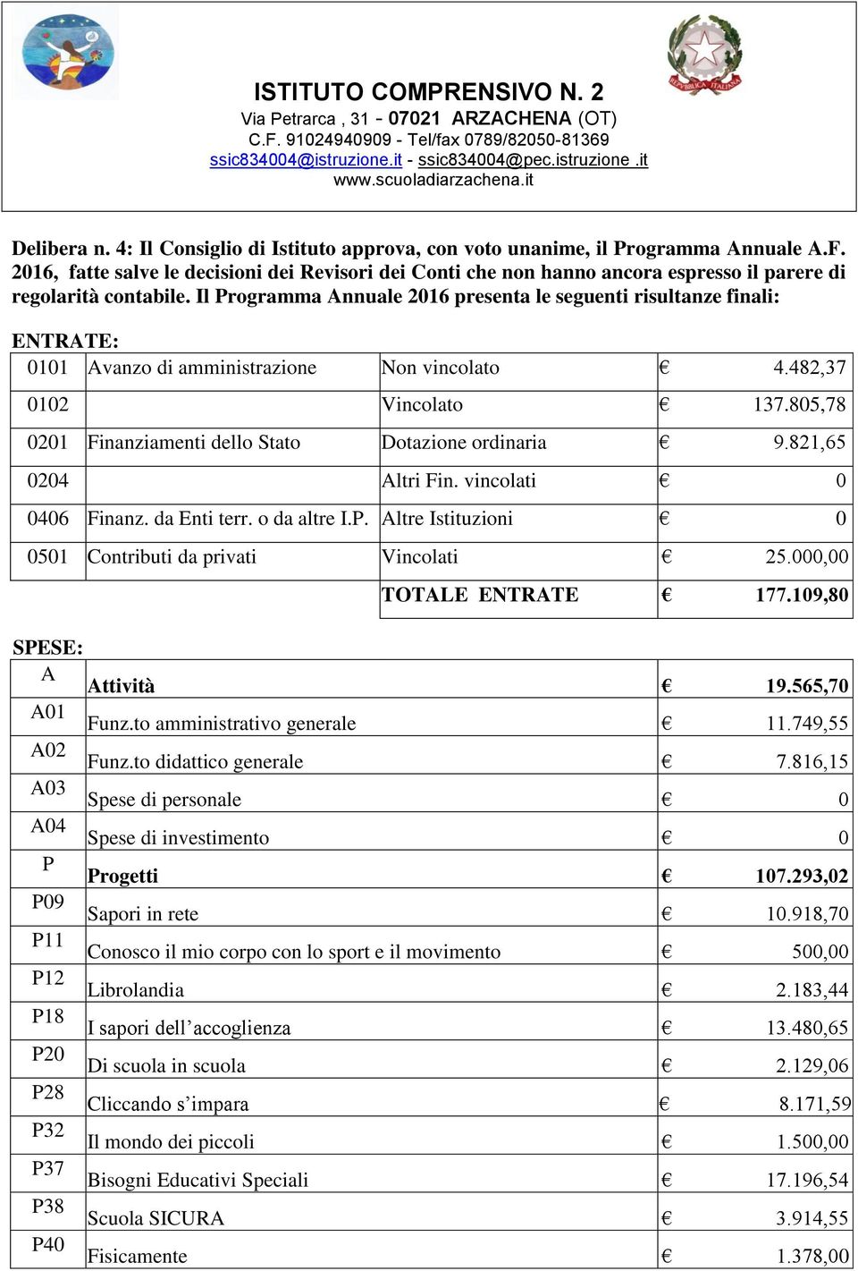 Il Programma Annuale 2016 presenta le seguenti risultanze finali: ENTRATE: 0101 Avanzo di amministrazione Non vincolato 4.482,37 0102 Vincolato 137.