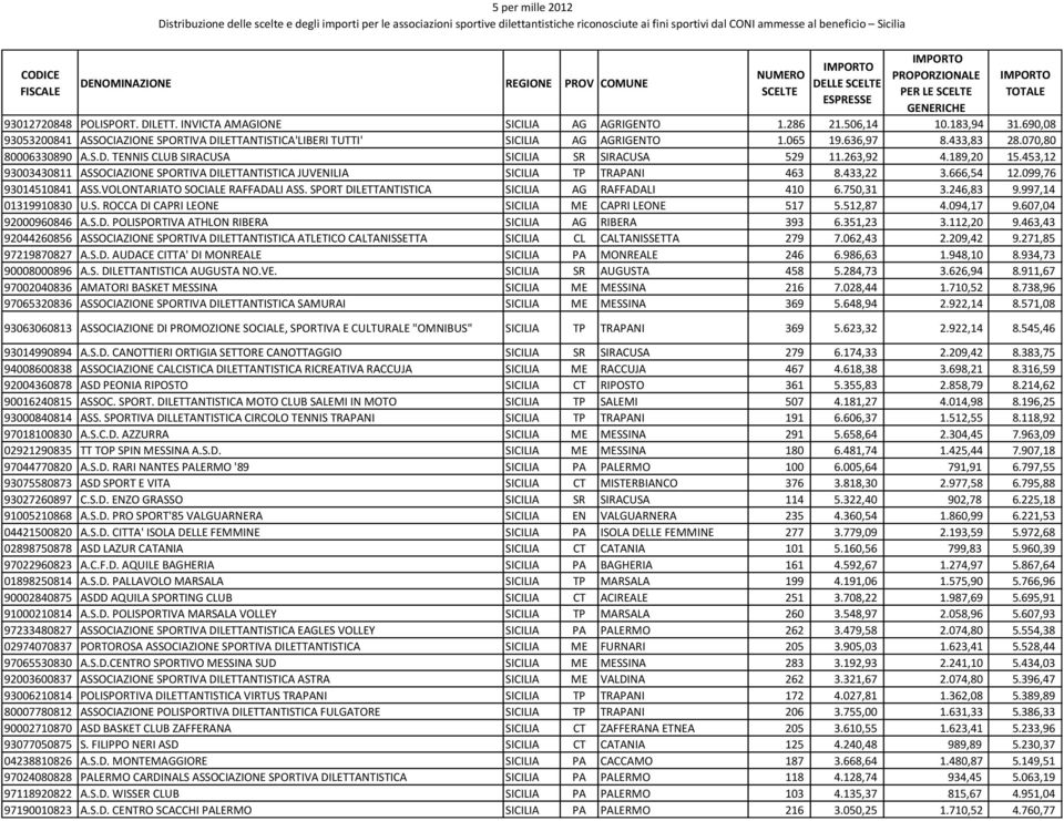 070,80 80006330890 A.S.D. TENNIS CLUB SIRACUSA SICILIA SR SIRACUSA 529 11.263,92 4.189,20 15.453,12 93003430811 ASSOCIAZIONE SPORTIVA DILETTANTISTICA JUVENILIA SICILIA TP TRAPANI 463 8.433,22 3.