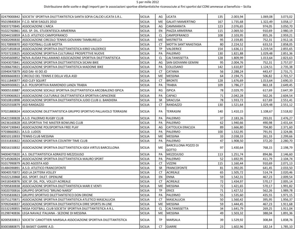 069,50 910,69 2.980,19 92044150859 A.S.D. ATLETICO CAMPOFRANCO SICILIA CL CAMPOFRANCO 108 2.103,95 855,26 2.