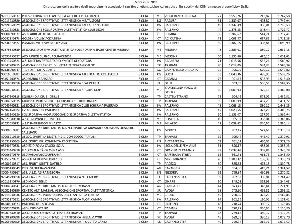730,53 97017230828 ASSOCIAZIONE POLISPORTIVA DILETTANTISTICA CLUB LEONI SICILIA PA PALERMO 44 1.378,33 348,44 1.726,77 90000890872 ASD PADRE ALFIO BARBAGALLO SICILIA CT PEDARA 65 1.202,67 514,74 1.
