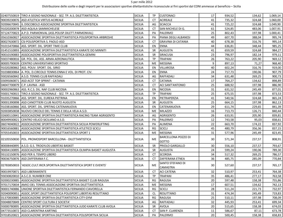 007,91 97124770823 A.P.D. PARMONVAL (ASS.POLISP.DILETT.PARMONVAL) SICILIA PA PALERMO 25 802,43 197,98 1.