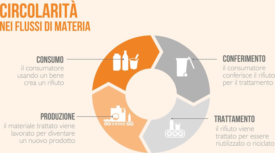 trattamento PRODUZIONE il materiale trattato viene lavorato per diventare un