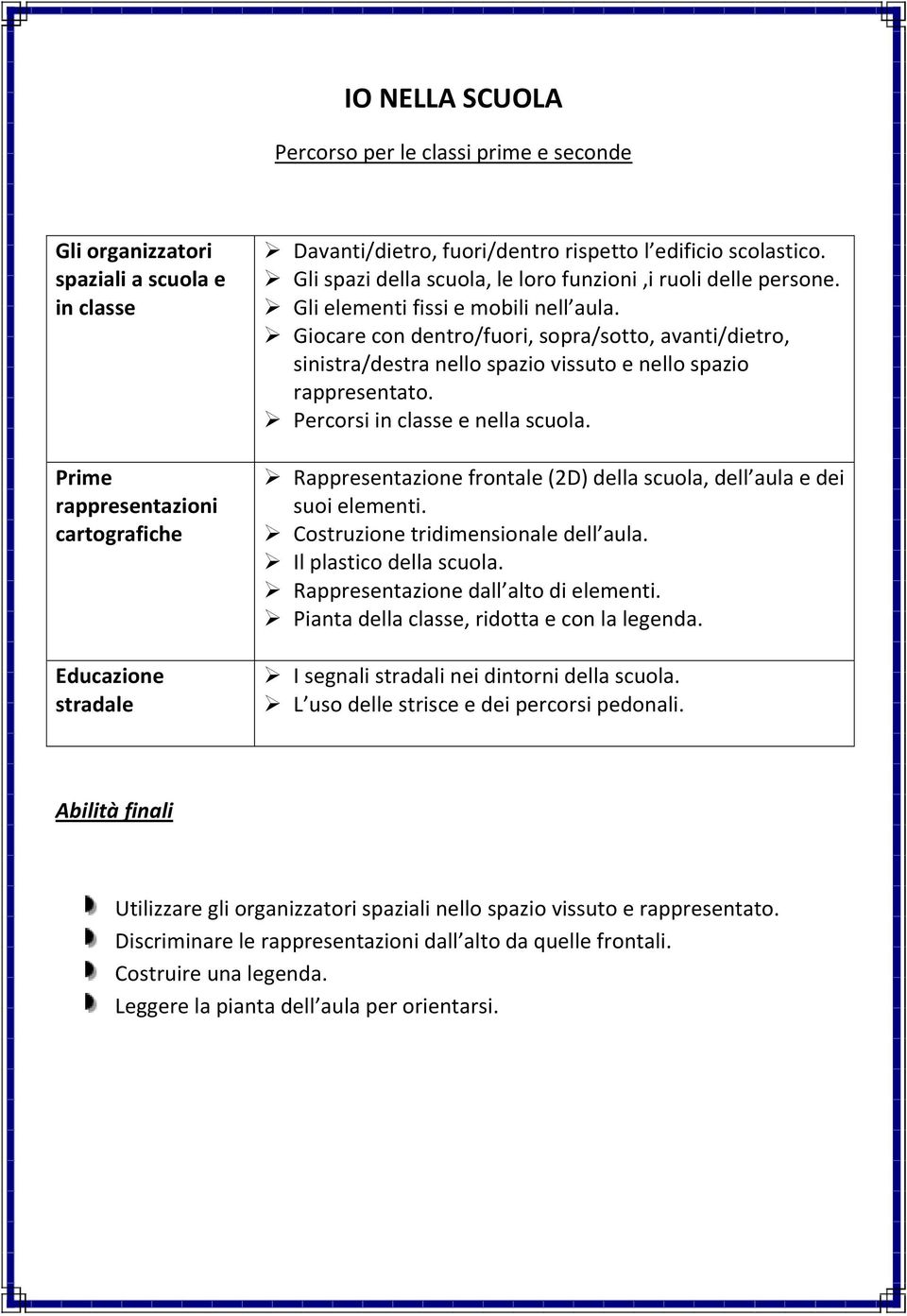 Giocare con dentro/fuori, sopra/sotto, avanti/dietro, sinistra/destra nello spazio vissuto e nello spazio rappresentato. Percorsi in classe e nella scuola.