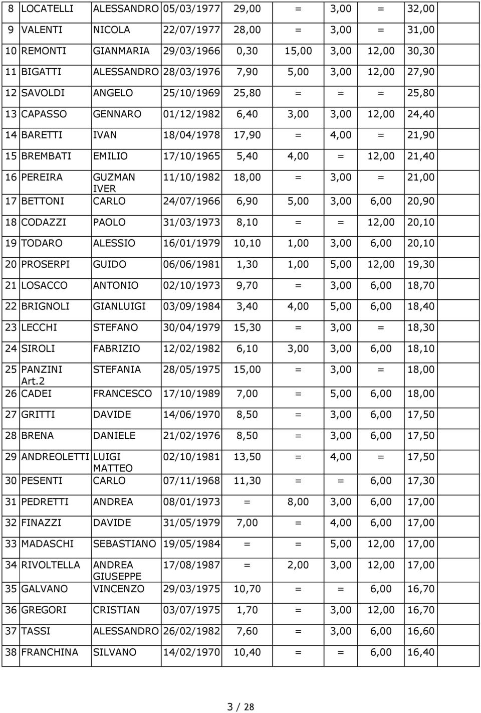 17/10/1965 5,40 4,00 = 12,00 21,40 16 PEREIRA GUZMAN 11/10/1982 18,00 = 3,00 = 21,00 IVER 17 BETTONI CARLO 24/07/1966 6,90 5,00 3,00 6,00 20,90 18 CODAZZI PAOLO 31/03/1973 8,10 = = 12,00 20,10 19