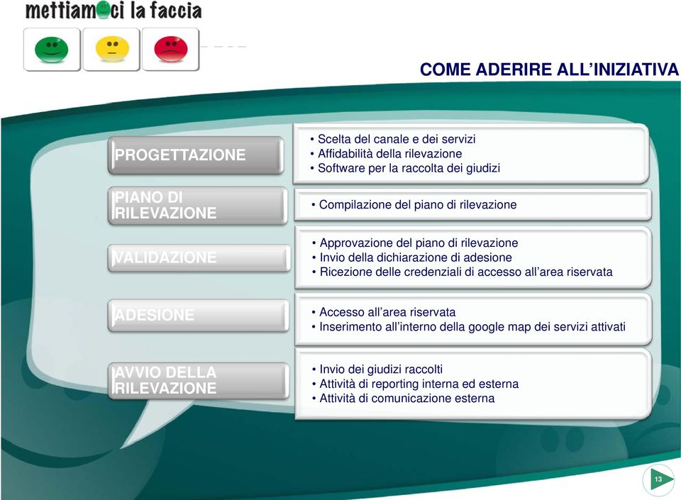 Ricezione delle credenziali di accesso all area area riservata ADESIONE Accesso all area riservata Inserimento all interno della google