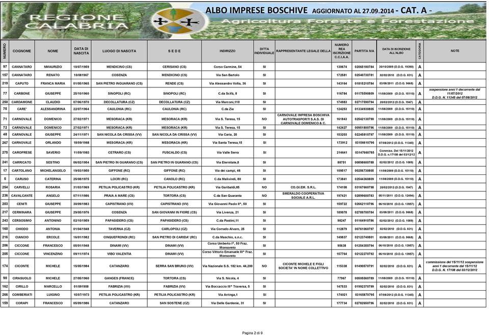 da Scifà, 8 SI 116784 01175590809 11/08/2009 (D.D.G. 15110) 250 CRDMONE CLUDIO 07/06/1970 DECOLLTUR (CZ) DECOLLTUR (CZ) Via Marconi,110 SI 174983 02717590794 20/02/2012 (D.D.G. 1947) 75 CRE' LESSNDRIN 22/07/1964 CULONI (RC) CULONI (RC) C.