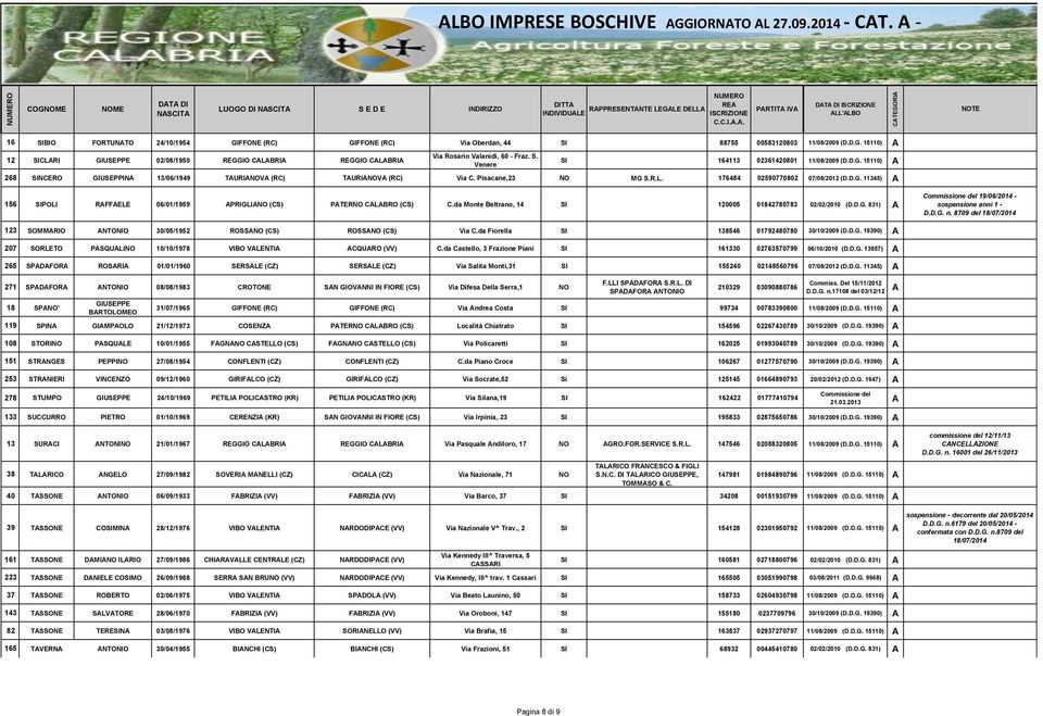 da Monte Beltrano, 14 SI 120005 01842780783 02/02/2010 (D.D.G. 831) Commissione del 19/06/2014 - D.D.G. n. 8709 del 18/07/2014 123 SOMMRIO NTONIO 30/05/1952 ROSSNO (CS) ROSSNO (CS) Via C.