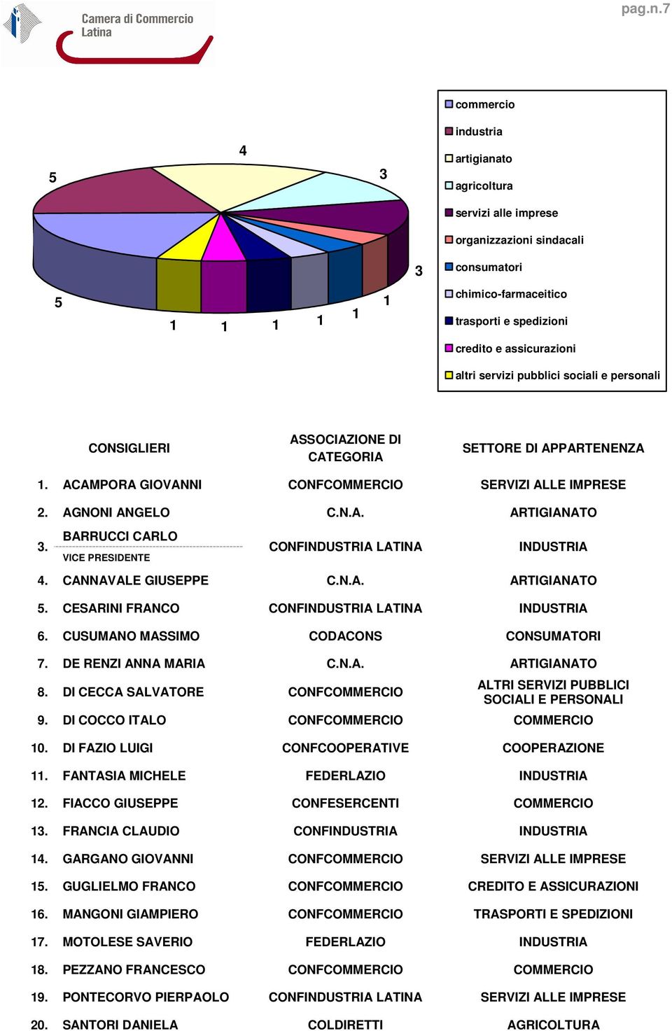 servizi pubblici sociali e personali CONSIGLIERI ASSOCIAZIONE DI CATEGORIA SETTORE DI APPARTENENZA 1. ACAMPORA GIOVANNI CONFCOMMERCIO SERVIZI ALLE IMPRESE 2. AGNONI ANGELO C.N.A. ARTIGIANATO 3.