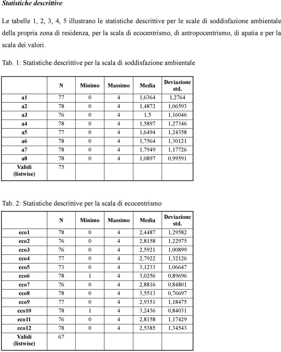 1: Statistiche descrittive per la scala di soddisfazione ambientale N Minimo Massimo Media a1 77 0 4 1,6364 1,2764 a2 78 0 4 1,4872 1,06593 a3 76 0 4 1,5 1,16046 a4 78 0 4 1,5897 1,27346 a5 77 0 4