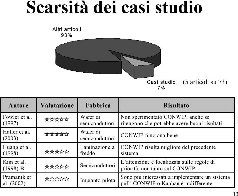 (2002) Wafer di semiconduttori Wafer di semiconduttori Laminazione a freddo Semiconduttori Impianto pilota Non sperimentato CONWIP, anche se ritengono che