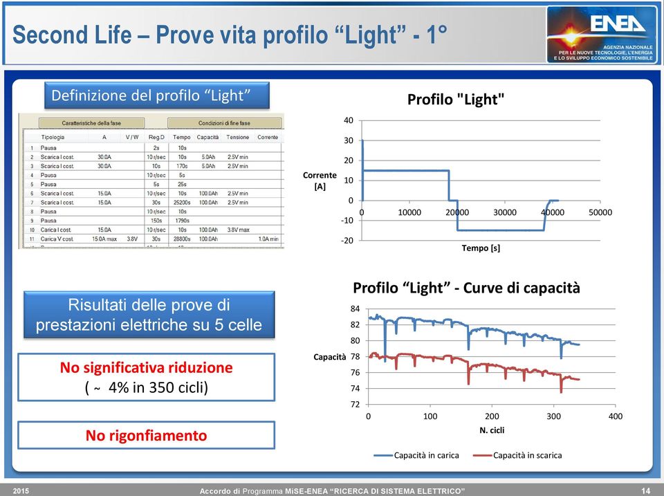 elettriche su 5 celle No significativa riduzione ( 4% in 350 cicli) No rigonfiamento Capacità Profilo