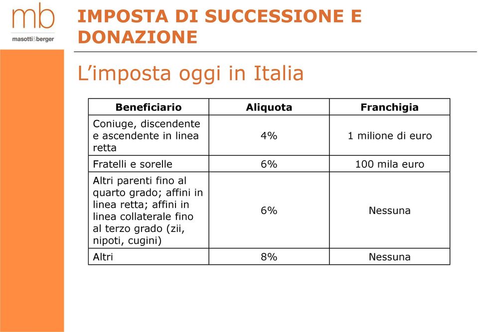 Fratelli e sorelle 6% 100 mila euro Altri parenti fino al quarto grado; affini in linea