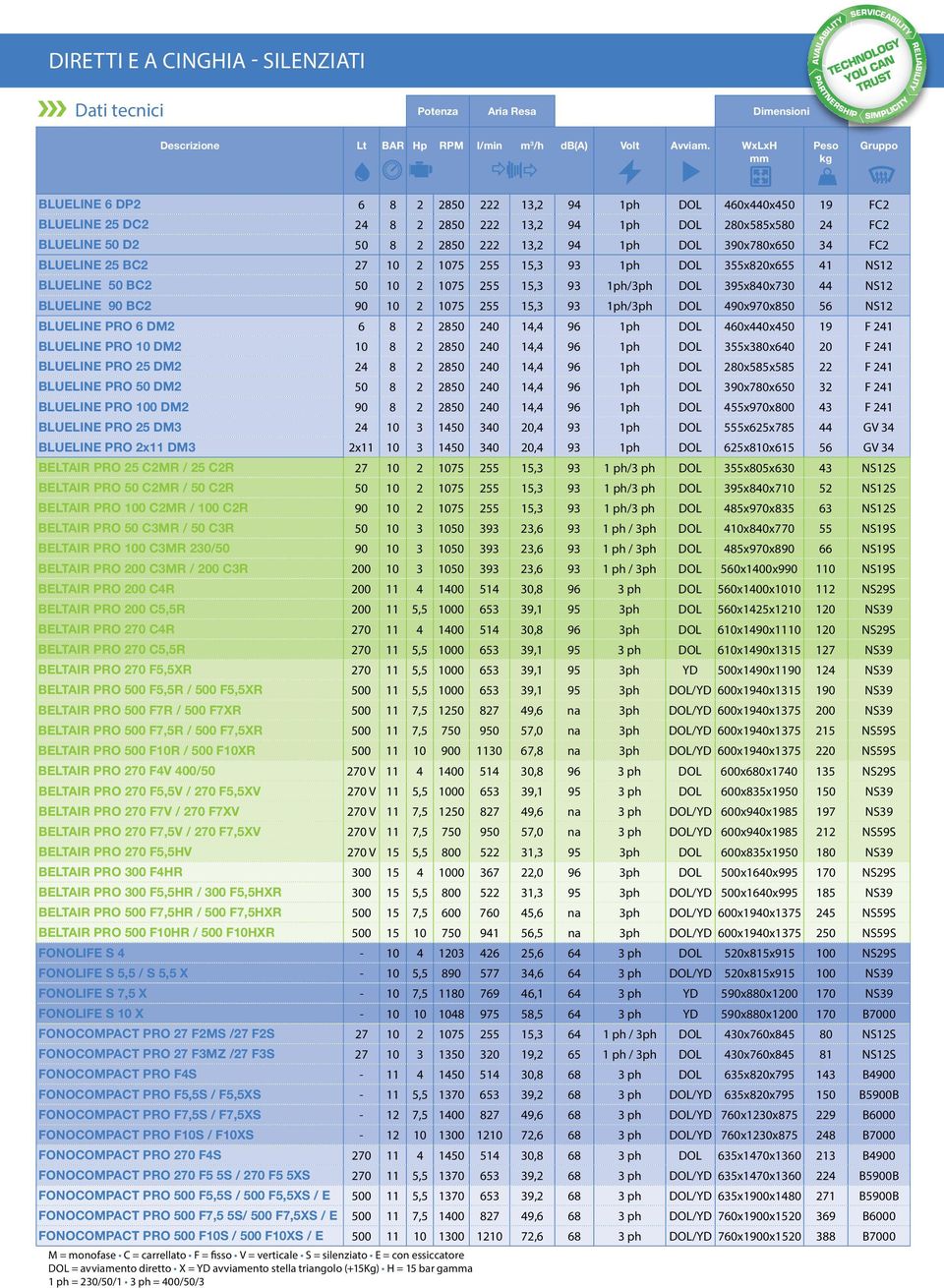 DOL 390x780x650 34 FC2 BLUELINE 25 BC2 27 10 2 1075 255 15,3 93 1ph DOL 355x820x655 41 NS12 BLUELINE 50 BC2 50 10 2 1075 255 15,3 93 1ph/3ph DOL 395x840x730 44 NS12 BLUELINE 90 BC2 90 10 2 1075 255