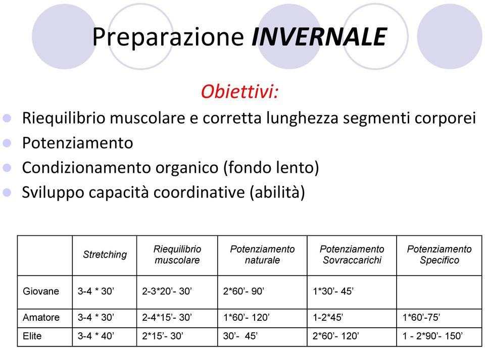 muscolare Potenziamento naturale Potenziamento Sovraccarichi Potenziamento Specifico Giovane 3-4 * 30