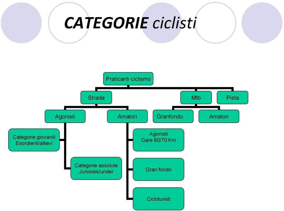 giovanili Esordienti/allievi Agonisti Gare 60/70 Km