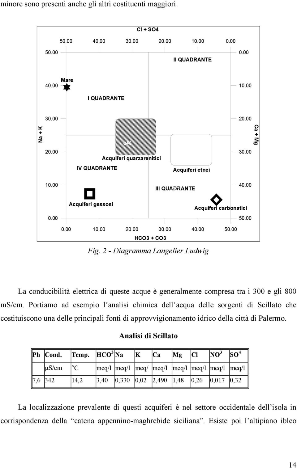 00 40.00 50.00 HCO3 + CO3 Fig. 2 - Diagramma Langelier Ludwig La conducibilità elettrica di queste acque è generalmente compresa tra i 300 e gli 800 ms/cm.