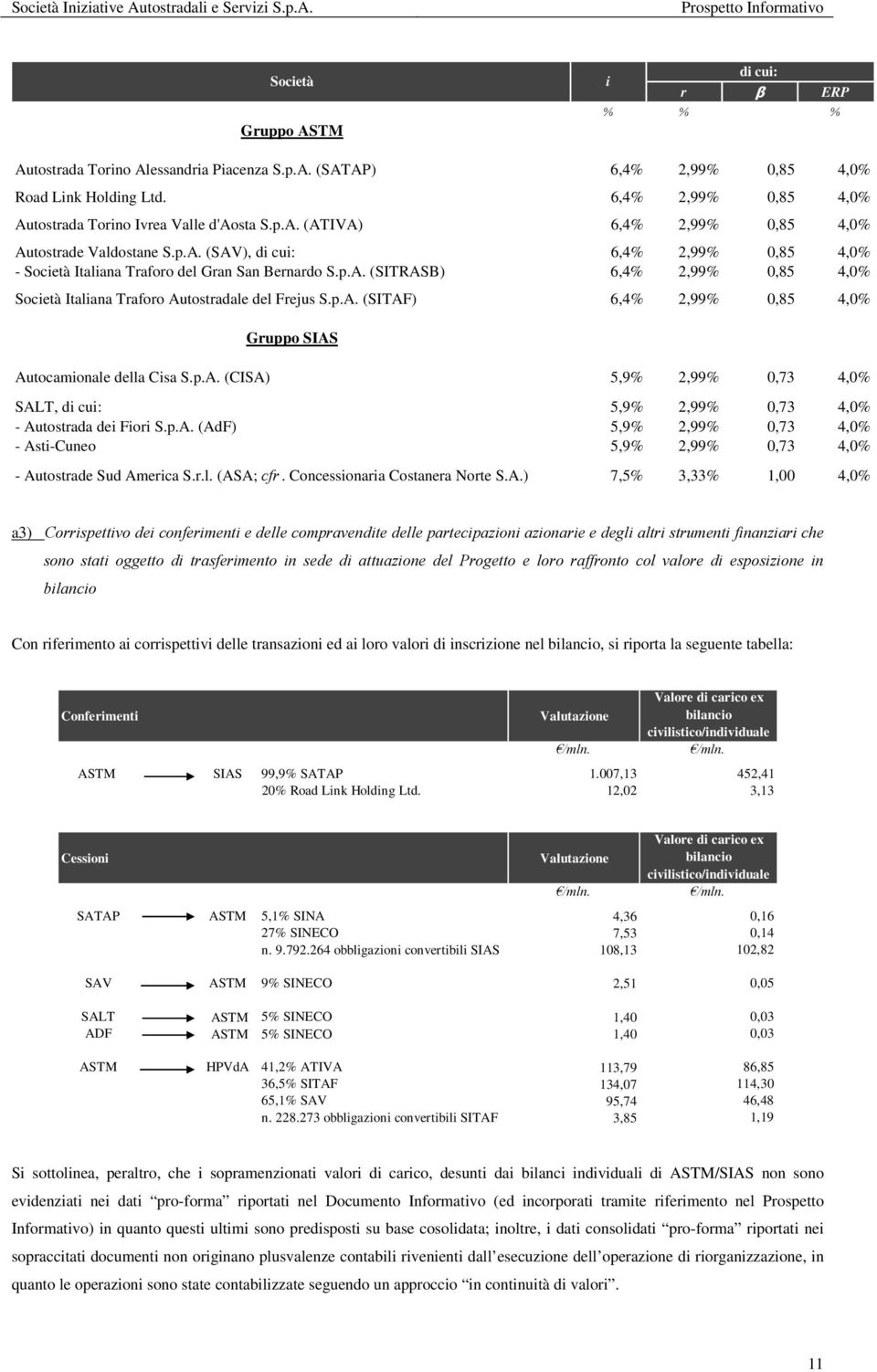 p.A. (SITRASB) 6,4% 2,99% 0,85 4,0% Società Italiana Traforo Autostradale del Frejus S.p.A. (SITAF) 6,4% 2,99% 0,85 4,0% Gruppo SIAS Autocamionale della Cisa S.p.A. (CISA) 5,9% 2,99% 0,73 4,0% SALT, di cui: 5,9% 2,99% 0,73 4,0% - Autostrada dei Fiori S.