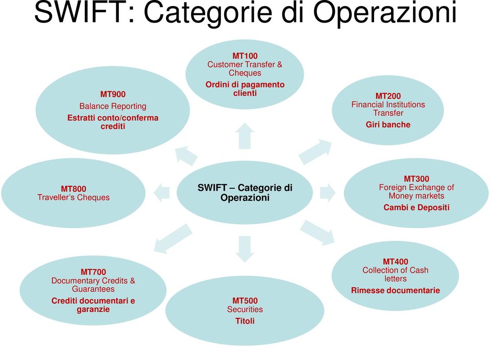 Categorie di Operazioni MT300 Foreign Exchange of Money markets Cambi e Depositi MT700 Documentary Credits &