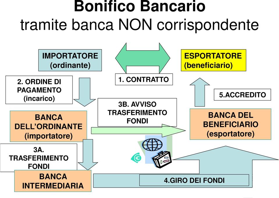 CONTRATTO 3B. AVVISO TRASFERIMENTO FONDI ESPORTATORE (beneficiario) 5.