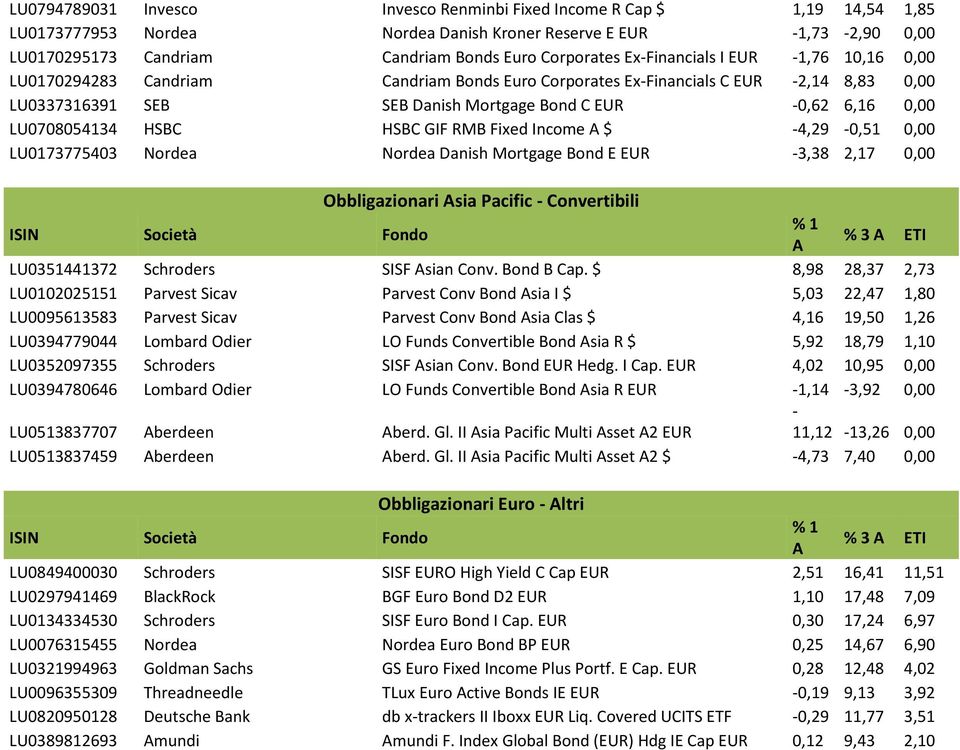 LU0708054134 HSBC HSBC GIF RMB Fixed Income $ -4,29-0,51 0,00 LU0173775403 Nordea Nordea Danish Mortgage Bond E EUR -3,38 2,17 0,00 Obbligazionari sia Pacific - Convertibili % 3 ETI LU0351441372