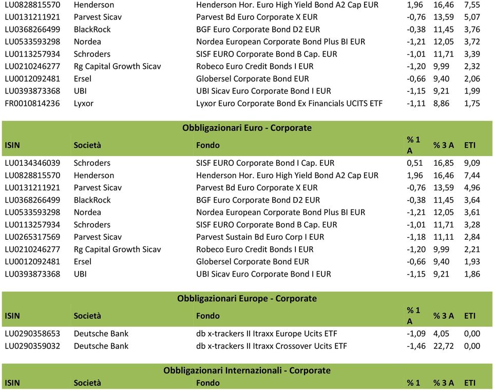 LU0533593298 Nordea Nordea European Corporate Bond Plus BI EUR -1,21 12,05 3,72 LU0113257934 Schroders SISF EURO Corporate Bond B Cap.