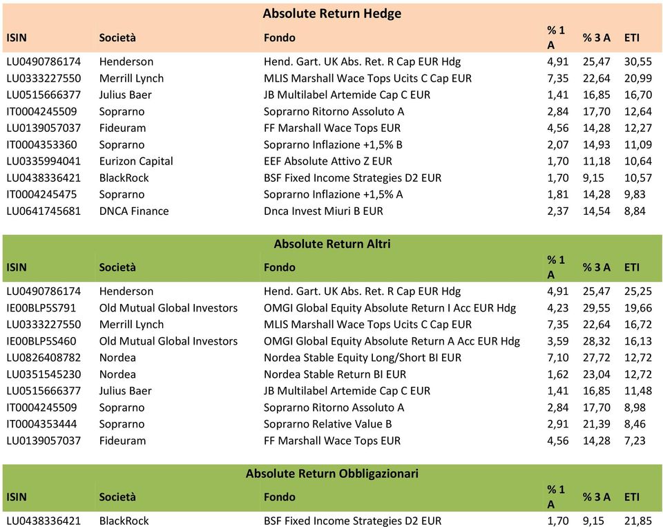 R Cap EUR Hdg 4,91 25,47 30,55 LU0333227550 Merrill Lynch MLIS Marshall Wace Tops Ucits C Cap EUR 7,35 22,64 20,99 LU0515666377 Julius Baer JB Multilabel rtemide Cap C EUR 1,41 16,85 16,70