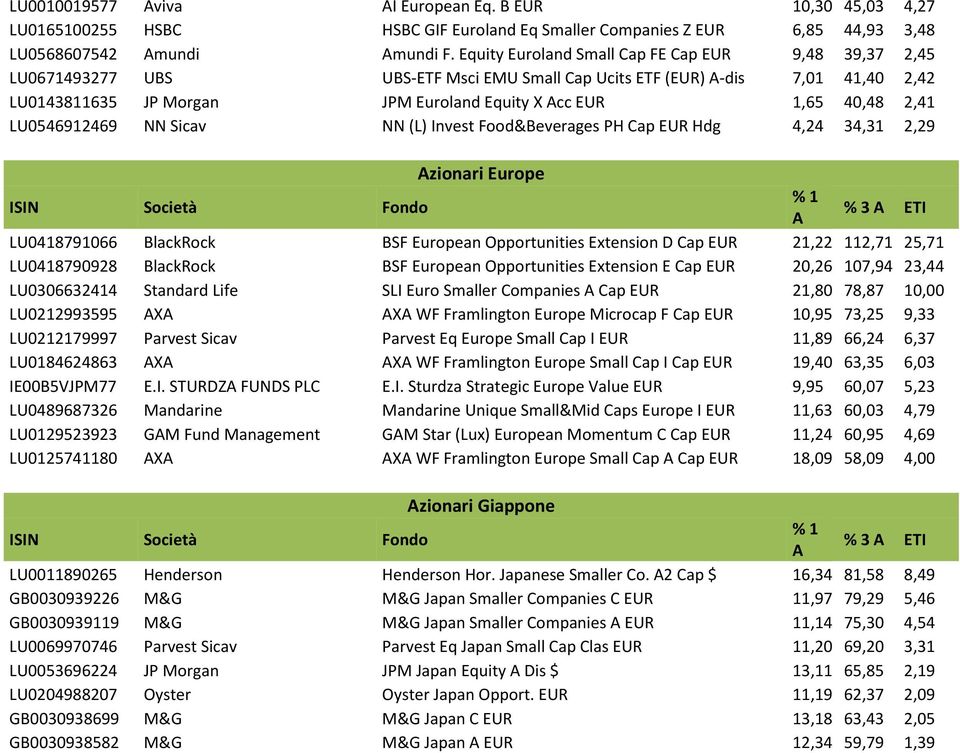 2,41 LU0546912469 NN Sicav NN (L) Invest Food&Beverages PH Cap EUR Hdg 4,24 34,31 2,29 zionari Europe % 3 ETI LU0418791066 BlackRock BSF European Opportunities Extension D Cap EUR 21,22 112,71 25,71