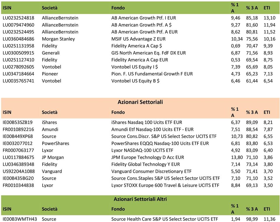 EUR 8,62 80,81 11,52 LU0360484686 Morgan Stanley MSIF US dvantage Z EUR 10,34 75,56 10,16 LU0251131958 Fidelity Fidelity merica Cap $ 0,69 70,47 9,39 LU0300509915 Generali GIS North merican Eq.