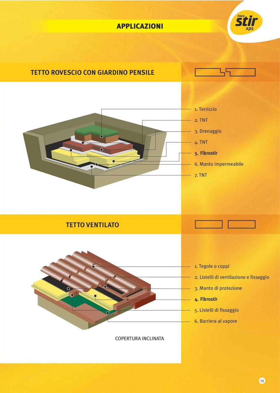 Tegole o coppi 2. Listelli di ventilazione e fissaggio 3.