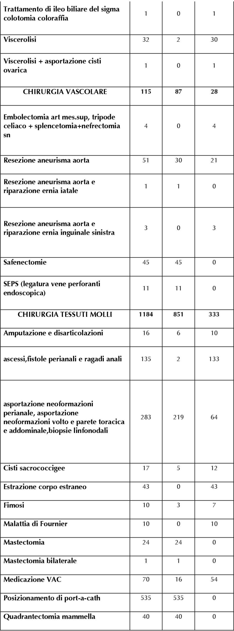 inguinale sinistra 3 0 3 Safenectomie 45 45 0 SEPS (legatura vene perforanti endoscopica) 11 11 0 CHIRURGIA TESSUTI MOLLI 1184 851 333 Amputazione e disarticolazioni 16 6 10 ascessi,fistole perianali