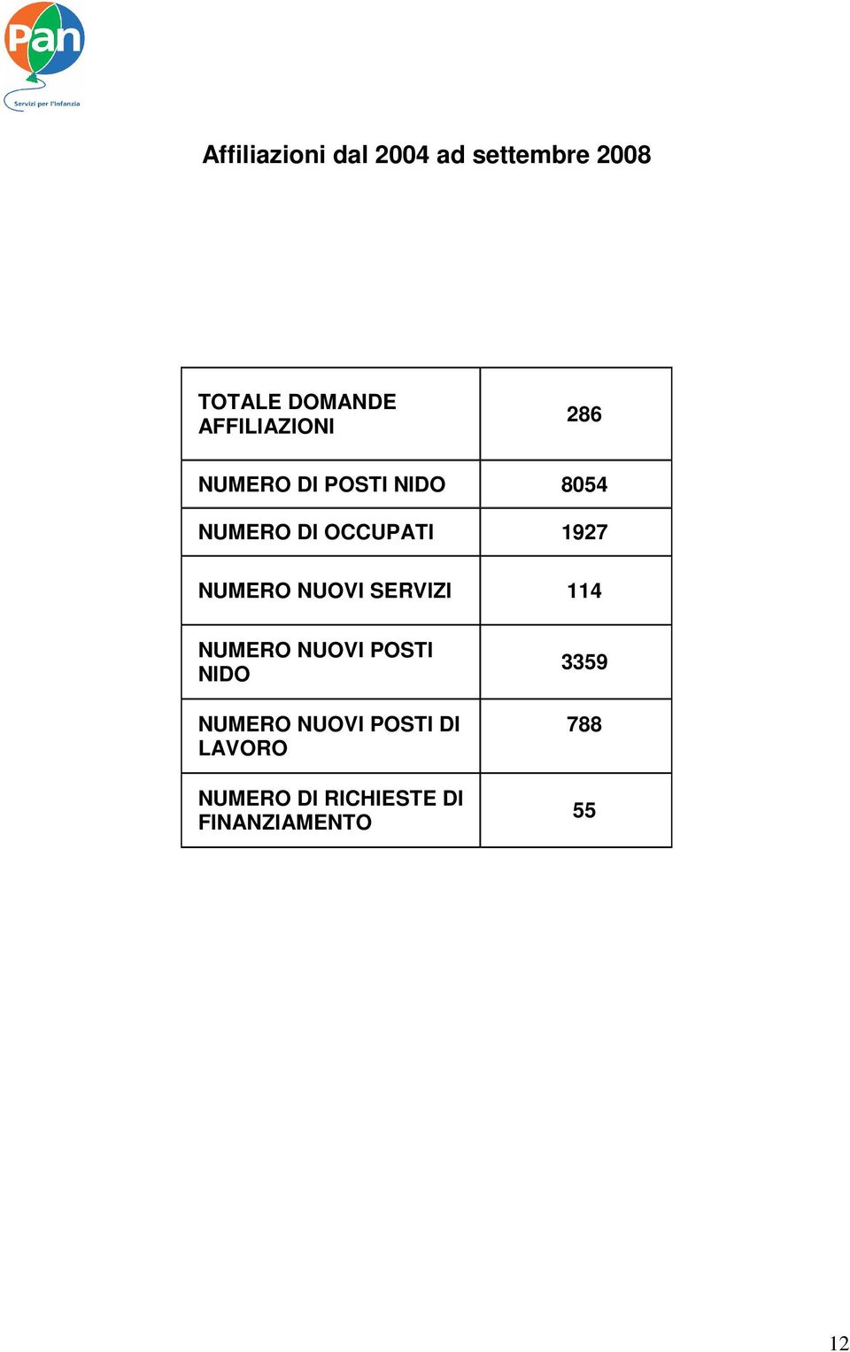 1927 NUMERO NUOVI SERVIZI 114 NUMERO NUOVI POSTI NIDO NUMERO