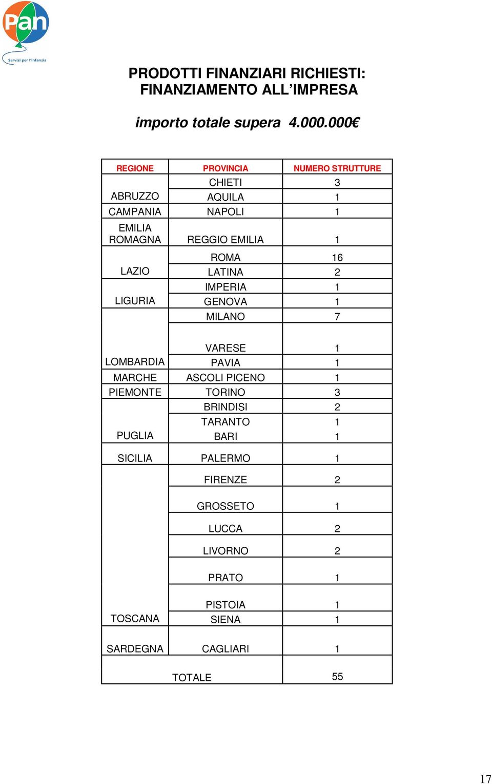 16 LAZIO LATINA 2 IMPERIA 1 LIGURIA GENOVA 1 MILANO 7 VARESE 1 LOMBARDIA PAVIA 1 MARCHE ASCOLI PICENO 1 PIEMONTE TORINO