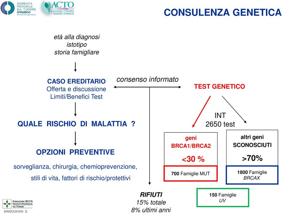 OPZIONI PREVENTIVE sorveglianza, chirurgia, chemioprevenzione, stili di vita, fattori di rischio/protettivi