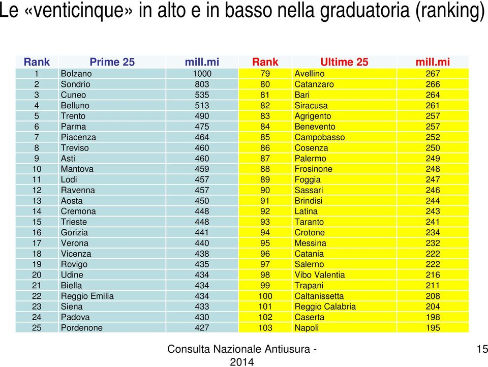 Campobasso 252 8 Treviso 460 86 Cosenza 250 9 Asti 460 87 Palermo 249 10 Mantova 459 88 Frosinone 248 11 Lodi 457 89 Foggia 247 12 Ravenna 457 90 Sassari 246 13 Aosta 450 91 Brindisi 244 14 Cremona