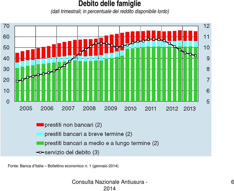 reddito disponibile lordo) Fonte: