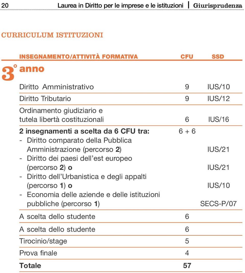 della Pubblica Amministrazione (percorso 2) - Diritto dei paesi dell est europeo (percorso 2) o - Diritto dell Urbanistica e degli appalti (percorso 1) o - Economia