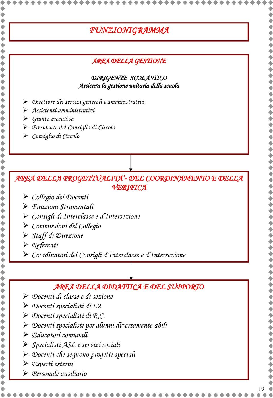 Intersezione Commissioni del Collegio Staff di Direzione Referenti Coordinatori dei Consigli d Interclasse e d Intersezione AREA DELLA DIDATTICA E DEL SUPPORTO Docenti di classe e di sezione Docenti