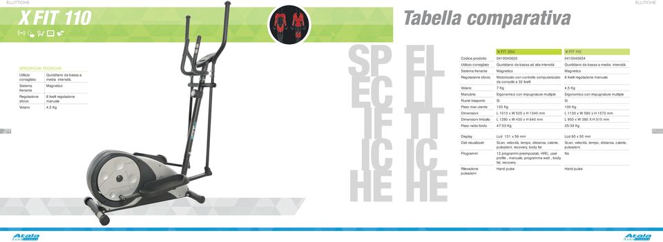 Magnetico Magnetico Regolazione sforzo Motorizzato con controllo computerizzato 8 livelli regolazione manuale da consolle a 32 livelli 7 Kg 4,5 Kg Manubrio Ergonomico con impugnature multiple